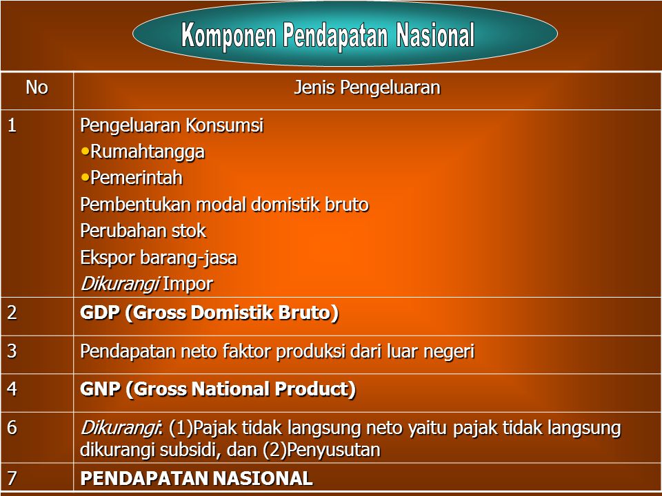 Komponen Pendapatan Nasional Dengan Pendekatan Pendapatan Kutipan Soal